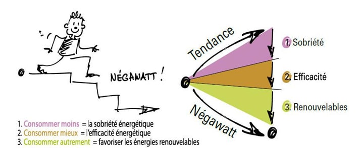 Présentation du scénario négaWatt le 31 mai à Clermont-Fd